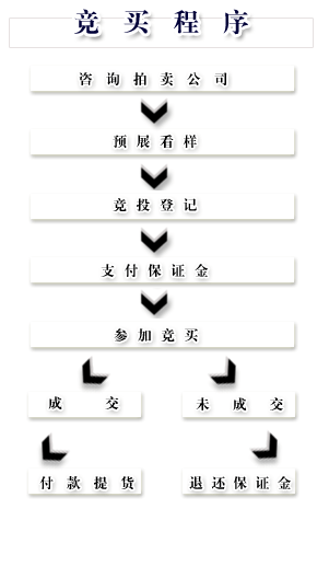 注册拍卖公司流程（注册拍卖公司流程及费用）-第2张图片-祥安律法网