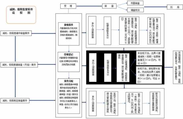 服刑假释流程（服刑假释流程是什么）-第2张图片-祥安律法网