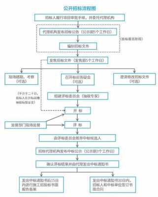 招标代理义务流程（招标代理服务全过程是哪些工作）-第1张图片-祥安律法网