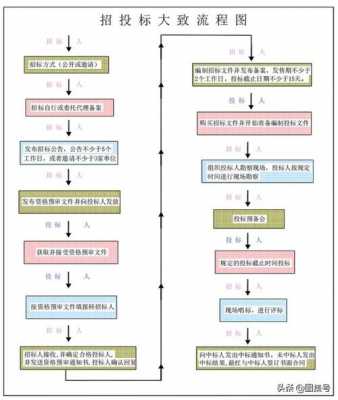 招标代理义务流程（招标代理服务全过程是哪些工作）-第2张图片-祥安律法网