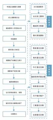 外商投资清算流程（外商投资清算流程包括）-第2张图片-祥安律法网