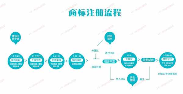 品牌的流程及费用（注册品牌的流程及费用）-第2张图片-祥安律法网