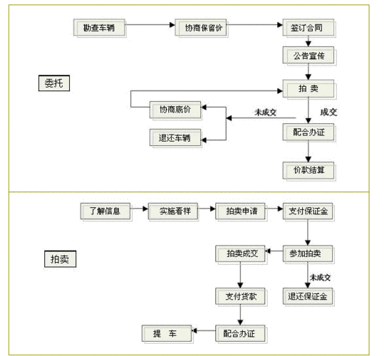 企业公车拍卖流程（公司车拍卖的流程）-第3张图片-祥安律法网