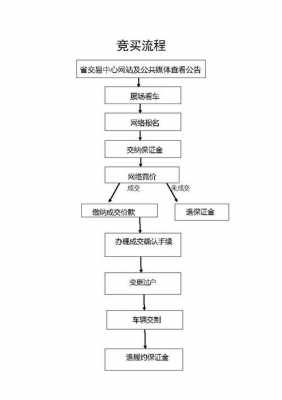 企业公车拍卖流程（公司车拍卖的流程）-第1张图片-祥安律法网