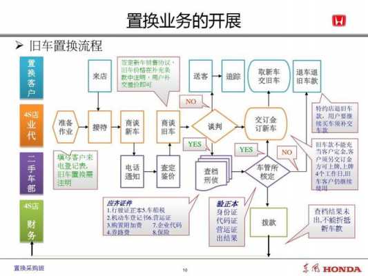 4s店旧车置换流程（4s店旧车置换流程 需要原车发票吗）-第3张图片-祥安律法网