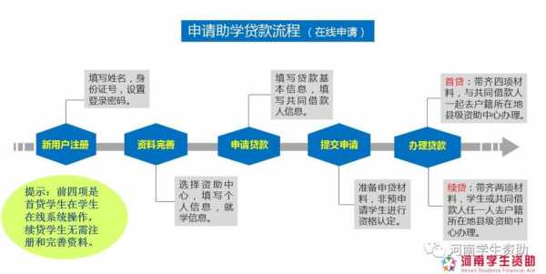 大专生贷款流程（大专学生贷款需要什么条件）-第1张图片-祥安律法网