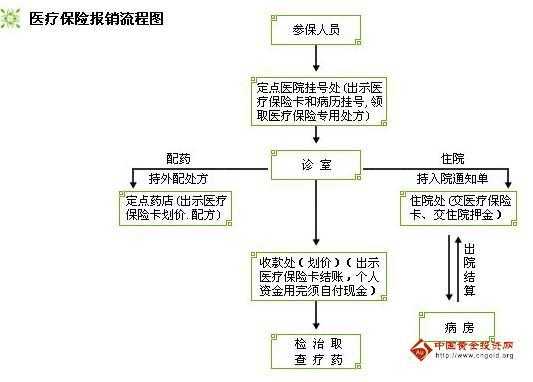 医保报销流程甲亢（甲亢报销药费流程）-第2张图片-祥安律法网