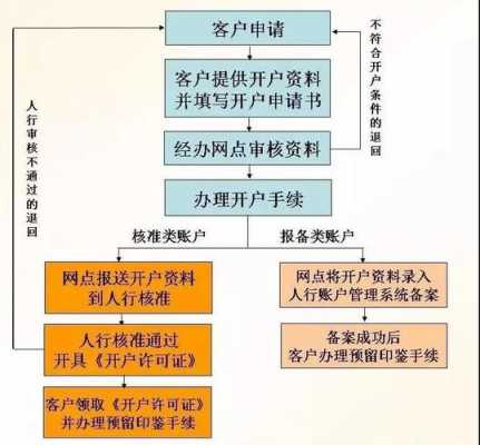 单位账户开户流程（单位账户开户十五要素）-第2张图片-祥安律法网