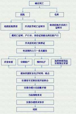 去世后处理流程（死亡后处理流程）-第2张图片-祥安律法网