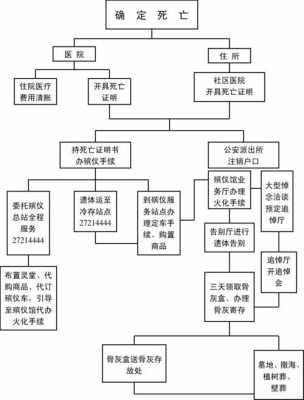 去世后处理流程（死亡后处理流程）-第1张图片-祥安律法网