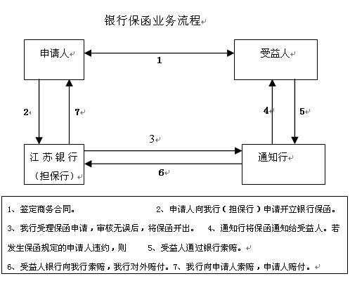 银行保函的流程图（银行保函的操作流程）-第3张图片-祥安律法网