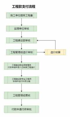 政府工程款支付流程（政府工程付款方式三种）-第3张图片-祥安律法网