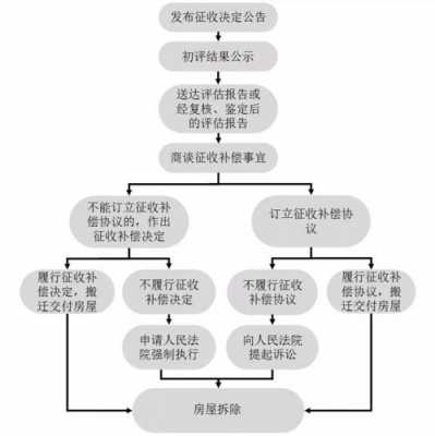 房屋鉴定赔偿流程（房屋鉴定赔偿流程图）-第2张图片-祥安律法网