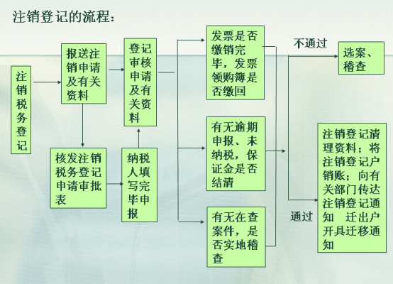 三证合一国税注销流程（三证合一后税务登记办理流程）-第1张图片-祥安律法网