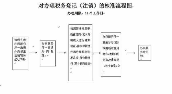 三证合一国税注销流程（三证合一后税务登记办理流程）-第3张图片-祥安律法网