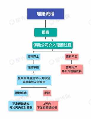 理赔流程要多久（理赔一般得多久）-第3张图片-祥安律法网