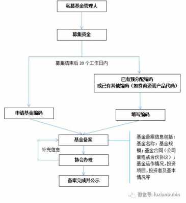 代办私募基金备案流程（私募基金备案代理）-第3张图片-祥安律法网