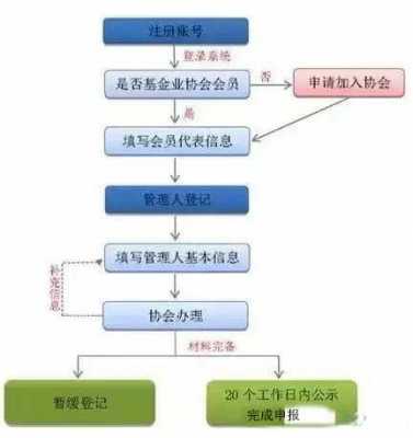 代办私募基金备案流程（私募基金备案代理）-第2张图片-祥安律法网