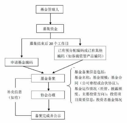 代办私募基金备案流程（私募基金备案代理）-第1张图片-祥安律法网