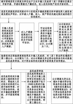 城市低保的流程（2021年城市低保申请条件）-第3张图片-祥安律法网