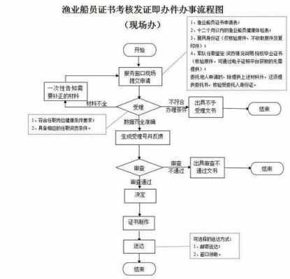 船员证办理流程（船员证书申请流程）-第1张图片-祥安律法网