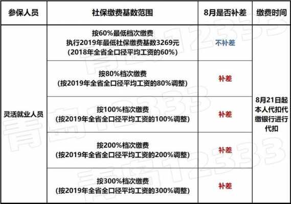 青岛补缴社保流程（2020年青岛社保补缴新规）-第1张图片-祥安律法网