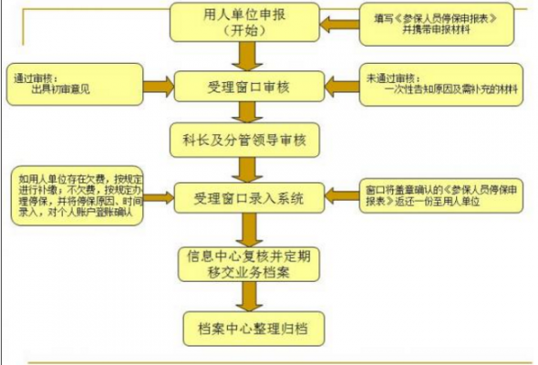 人员停保办理流程（人员停保怎么操作）-第2张图片-祥安律法网