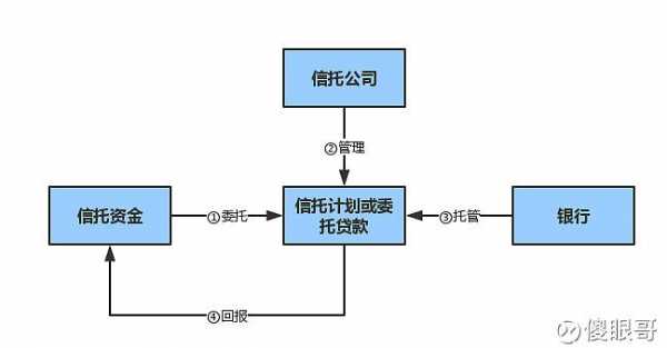 信托公司业务流程（信托公司怎么开展业务）-第2张图片-祥安律法网