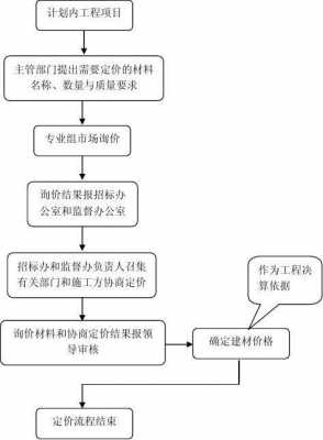 定增流程询价（定增询价规则）-第1张图片-祥安律法网