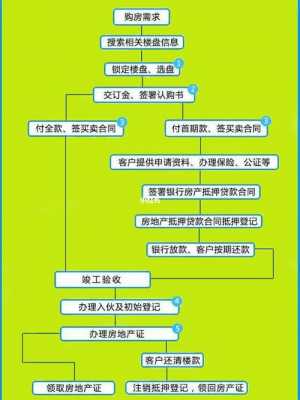 购房办贷款流程（办贷款买房流程）-第2张图片-祥安律法网