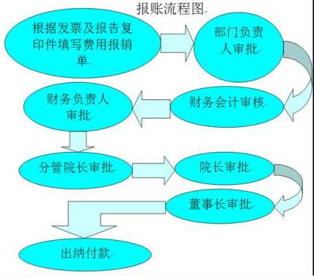 报账流程要多久（报账流程及报账应注意事项）-第2张图片-祥安律法网