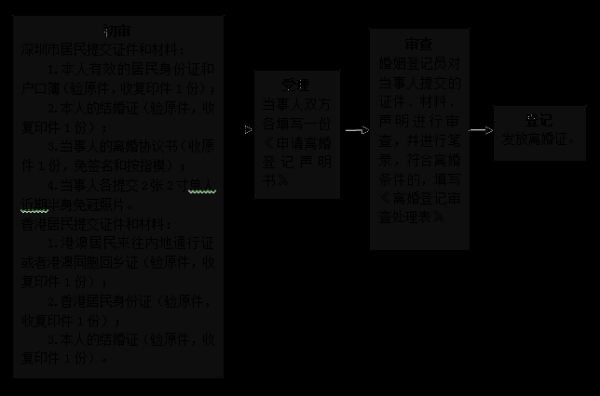 离婚流程如何办理（离婚流程如何办理手续20）-第3张图片-祥安律法网