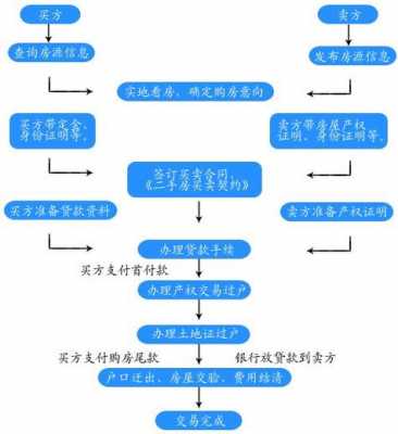 全款房买卖流程（全款买卖房子需要什么手续）-第3张图片-祥安律法网