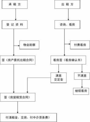 单位房子出租流程（单位租入房子需要什么手续）-第3张图片-祥安律法网