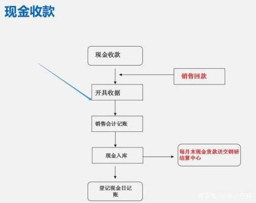 办理现金付款流程（办理现金付款流程是什么）-第3张图片-祥安律法网