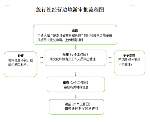 旅游项目审批流程（旅游项目审批手续）-第1张图片-祥安律法网