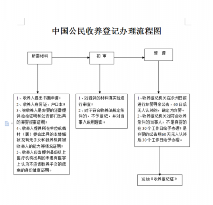 国内收养孤儿流程（国内收养孤儿流程规定）-第3张图片-祥安律法网