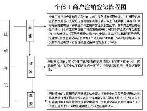 个体工商户申请流程（个体工商户注销流程）-第1张图片-祥安律法网