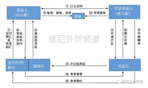 信用证运作流程（信用证操作流程）-第2张图片-祥安律法网