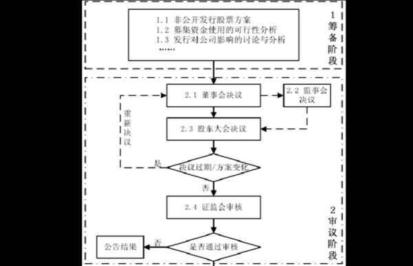 股票非公开发行流程（股票非公开发行是什么意思）-第2张图片-祥安律法网