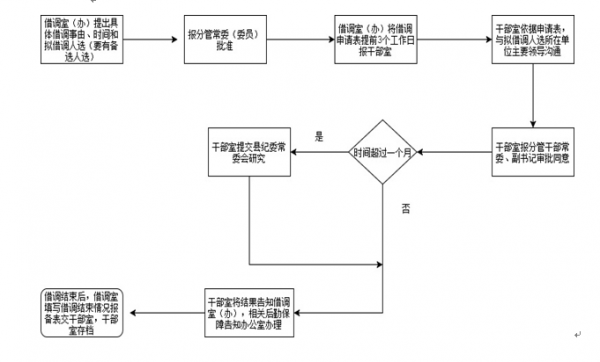 借调备案流程（借调备案流程图片）-第3张图片-祥安律法网