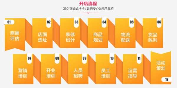 商场开店全部流程（商场开店全部流程视频）-第3张图片-祥安律法网