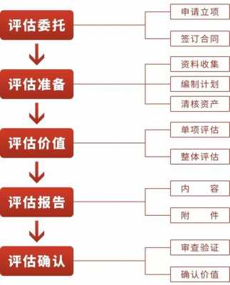 资产整体评估流程（资产评估包含几个流程）-第1张图片-祥安律法网