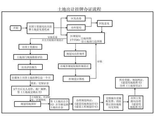 土地挂牌审批流程（土地挂牌手续及流程）-第1张图片-祥安律法网