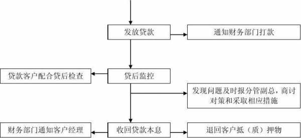 消费贷款放款流程（消费贷审批流程）-第3张图片-祥安律法网