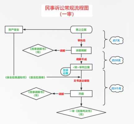 民事一审流程（民事一审流程开庭）-第1张图片-祥安律法网