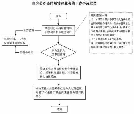 同城转移公积金流程（同城住房公积金怎么转）-第2张图片-祥安律法网