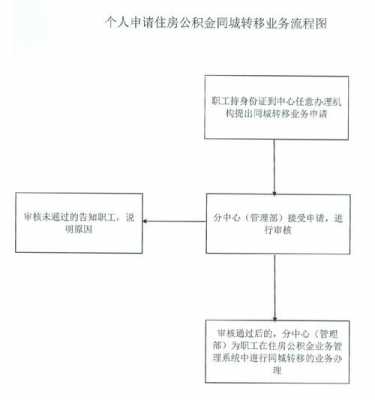 同城转移公积金流程（同城住房公积金怎么转）-第1张图片-祥安律法网