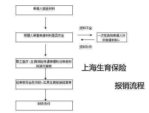 上海生育报销流程（上海生育医疗费用报销流程）-第1张图片-祥安律法网