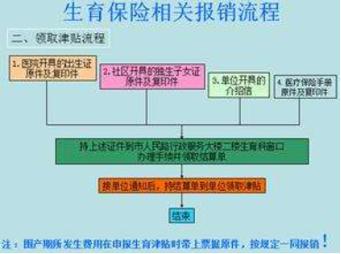 上海生育报销流程（上海生育医疗费用报销流程）-第2张图片-祥安律法网